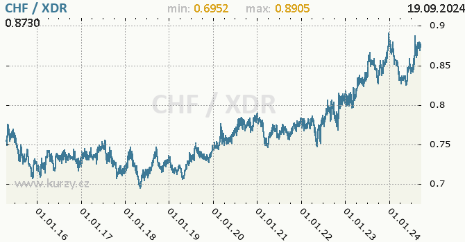 Vvoj kurzu CHF/XDR - graf