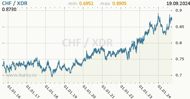 Vvoj kurzu CHF/XDR - graf