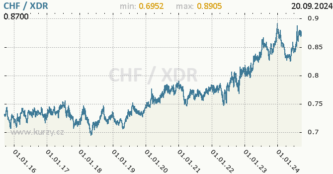 Vvoj kurzu CHF/XDR - graf