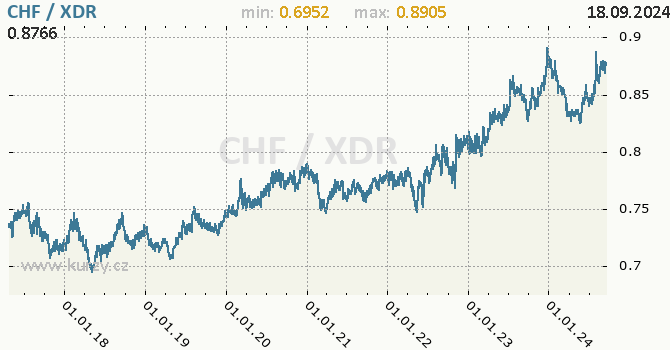 Vvoj kurzu CHF/XDR - graf