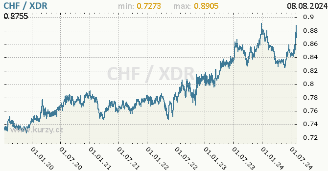 Vvoj kurzu CHF/XDR - graf
