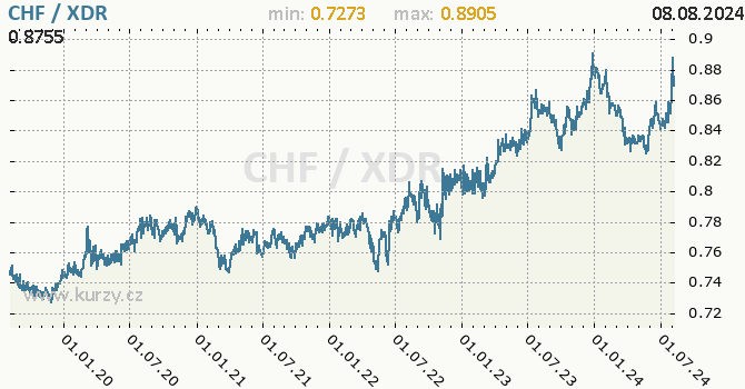 Vvoj kurzu CHF/XDR - graf