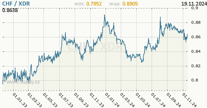 Vvoj kurzu CHF/XDR - graf