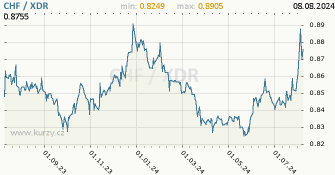 Vvoj kurzu CHF/XDR - graf