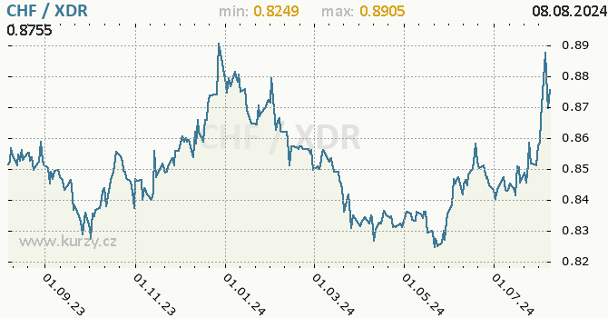 Vvoj kurzu CHF/XDR - graf