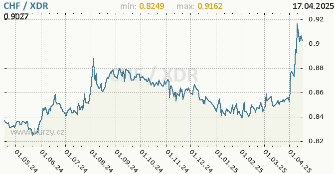 Vvoj kurzu CHF/XDR - graf