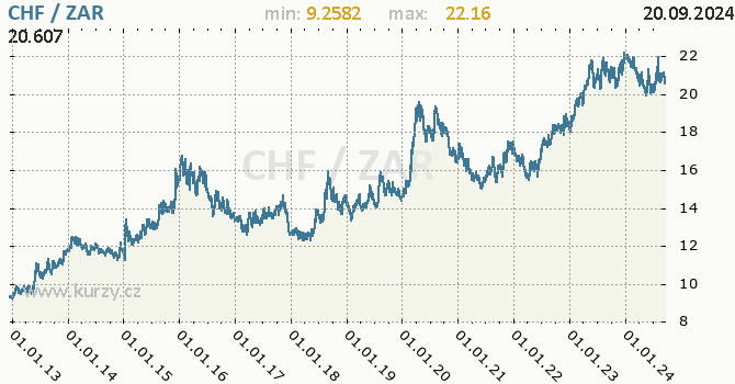 Vvoj kurzu CHF/ZAR - graf