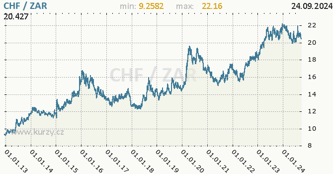 Vvoj kurzu CHF/ZAR - graf