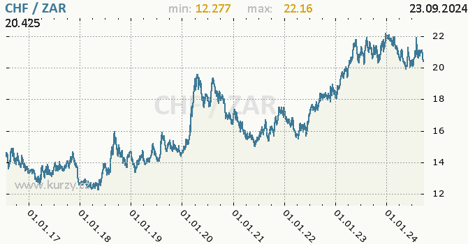 Vvoj kurzu CHF/ZAR - graf