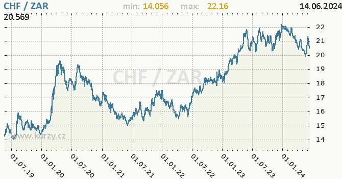 Vvoj kurzu CHF/ZAR - graf