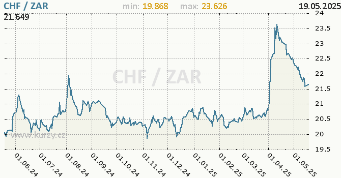 Vvoj kurzu CHF/ZAR - graf