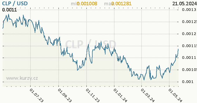 Vvoj kurzu CLP/USD - graf