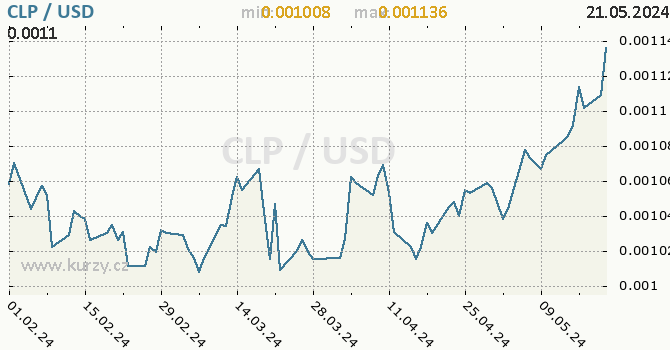 Vvoj kurzu CLP/USD - graf