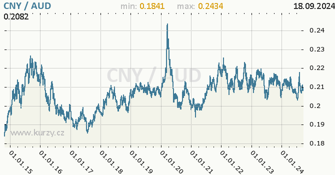 Vvoj kurzu CNY/AUD - graf