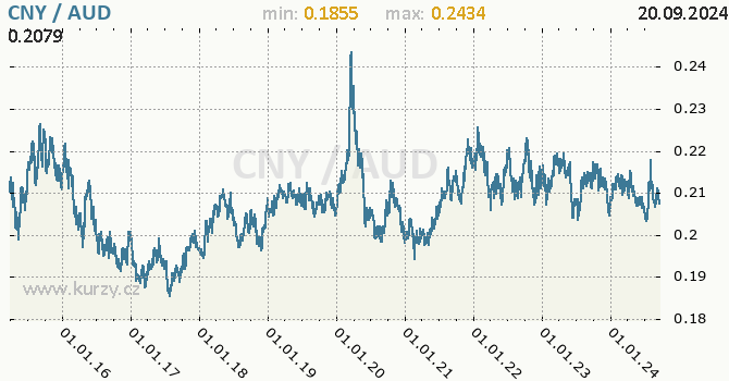 Vvoj kurzu CNY/AUD - graf