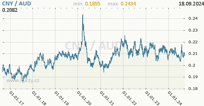 Vvoj kurzu CNY/AUD - graf