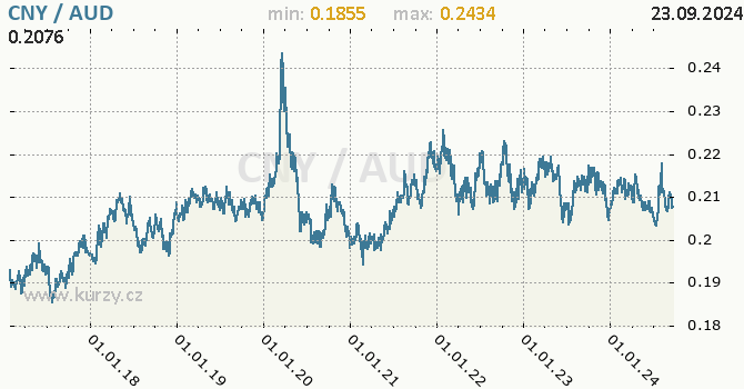 Vvoj kurzu CNY/AUD - graf