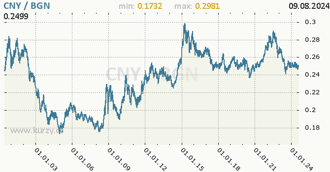 Vvoj kurzu CNY/BGN - graf