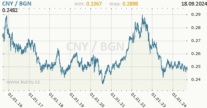 Vvoj kurzu CNY/BGN - graf