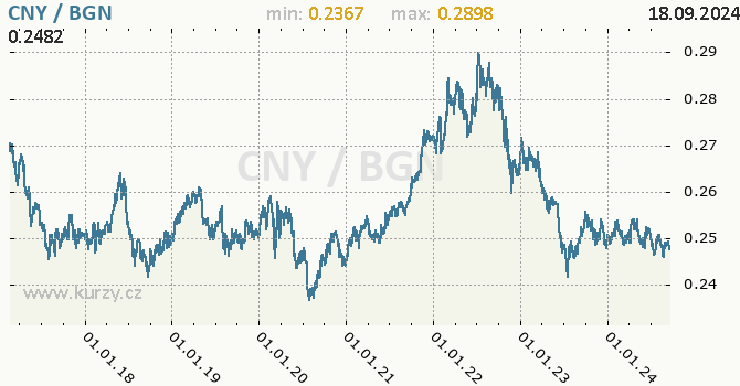 Vvoj kurzu CNY/BGN - graf