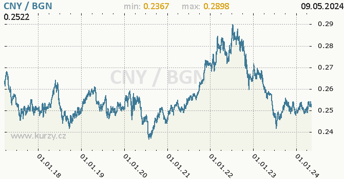 Vvoj kurzu CNY/BGN - graf