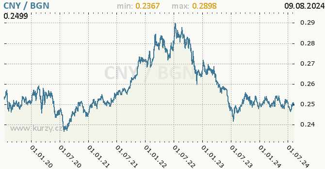 Vvoj kurzu CNY/BGN - graf