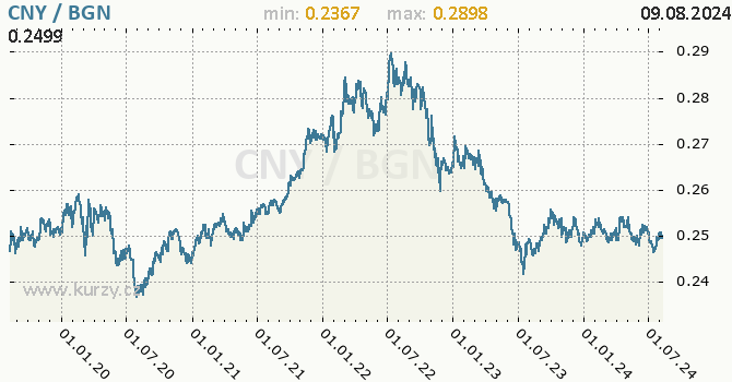 Vvoj kurzu CNY/BGN - graf