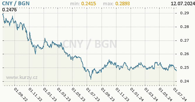 Vvoj kurzu CNY/BGN - graf