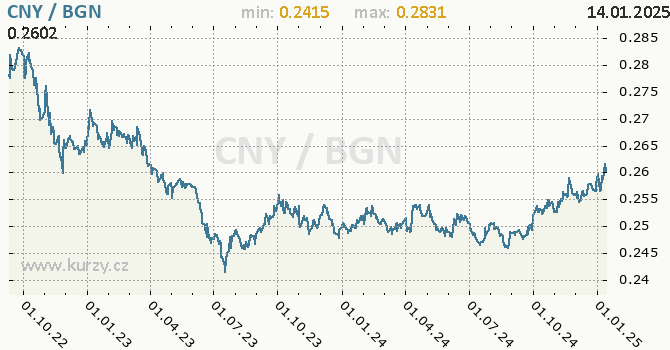 Vvoj kurzu CNY/BGN - graf