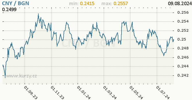 Vvoj kurzu CNY/BGN - graf