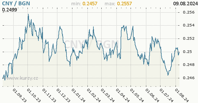 Vvoj kurzu CNY/BGN - graf