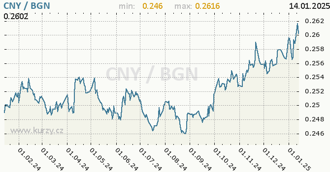 Vvoj kurzu CNY/BGN - graf