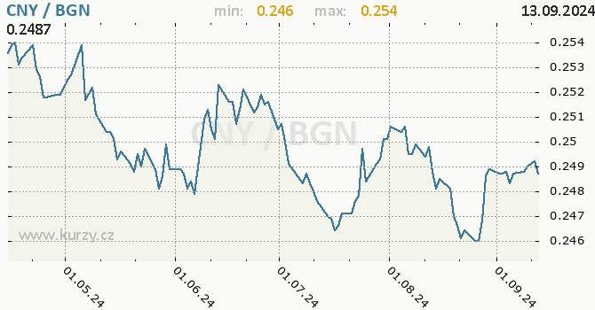 Vvoj kurzu CNY/BGN - graf