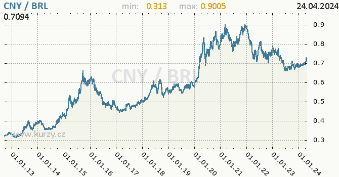 Vvoj kurzu CNY/BRL - graf
