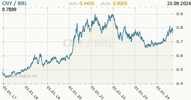 Vvoj kurzu CNY/BRL - graf