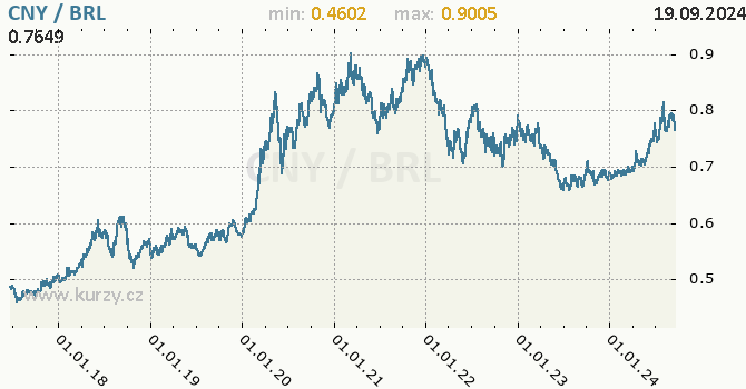 Vvoj kurzu CNY/BRL - graf