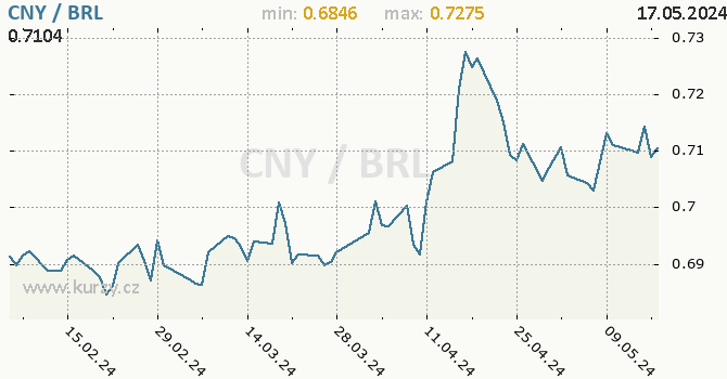 Vvoj kurzu CNY/BRL - graf