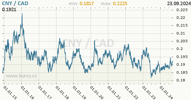 Vvoj kurzu CNY/CAD - graf