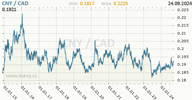 Vvoj kurzu CNY/CAD - graf