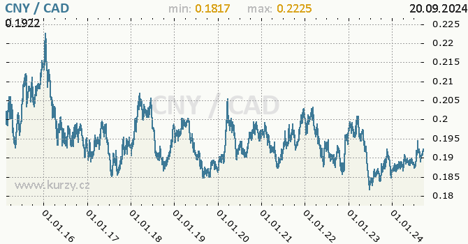 Vvoj kurzu CNY/CAD - graf