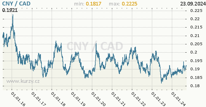 Vvoj kurzu CNY/CAD - graf