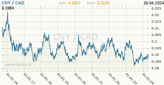 Vvoj kurzu CNY/CAD - graf