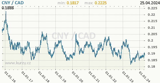 Vvoj kurzu CNY/CAD - graf
