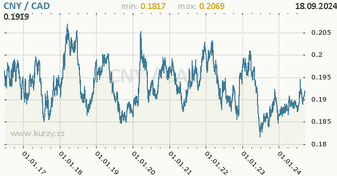 Vvoj kurzu CNY/CAD - graf