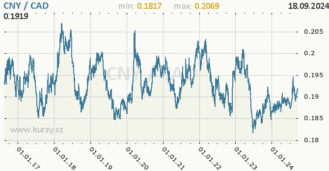 Vvoj kurzu CNY/CAD - graf