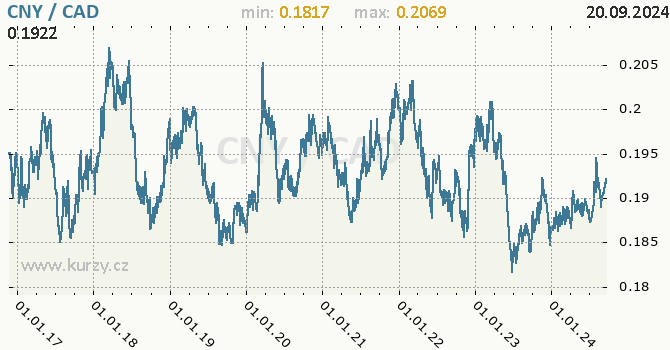 Vvoj kurzu CNY/CAD - graf