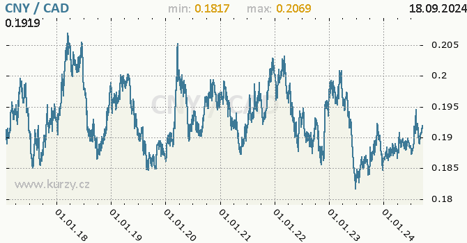 Vvoj kurzu CNY/CAD - graf