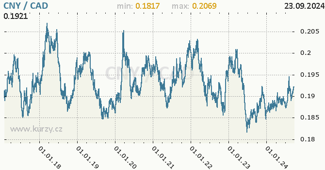 Vvoj kurzu CNY/CAD - graf