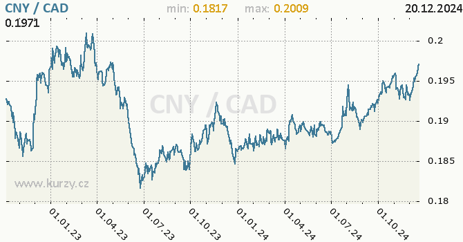 Vvoj kurzu CNY/CAD - graf