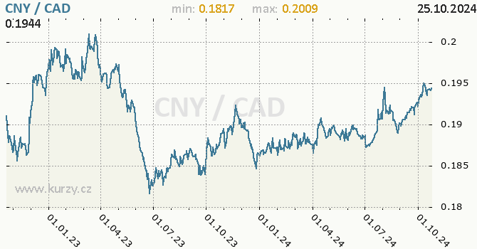 Vvoj kurzu CNY/CAD - graf